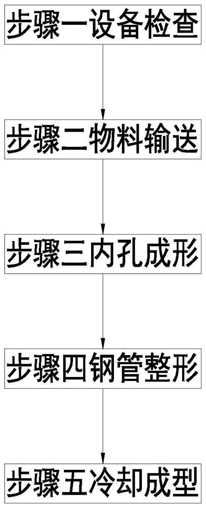 一种无缝钢管制造工艺