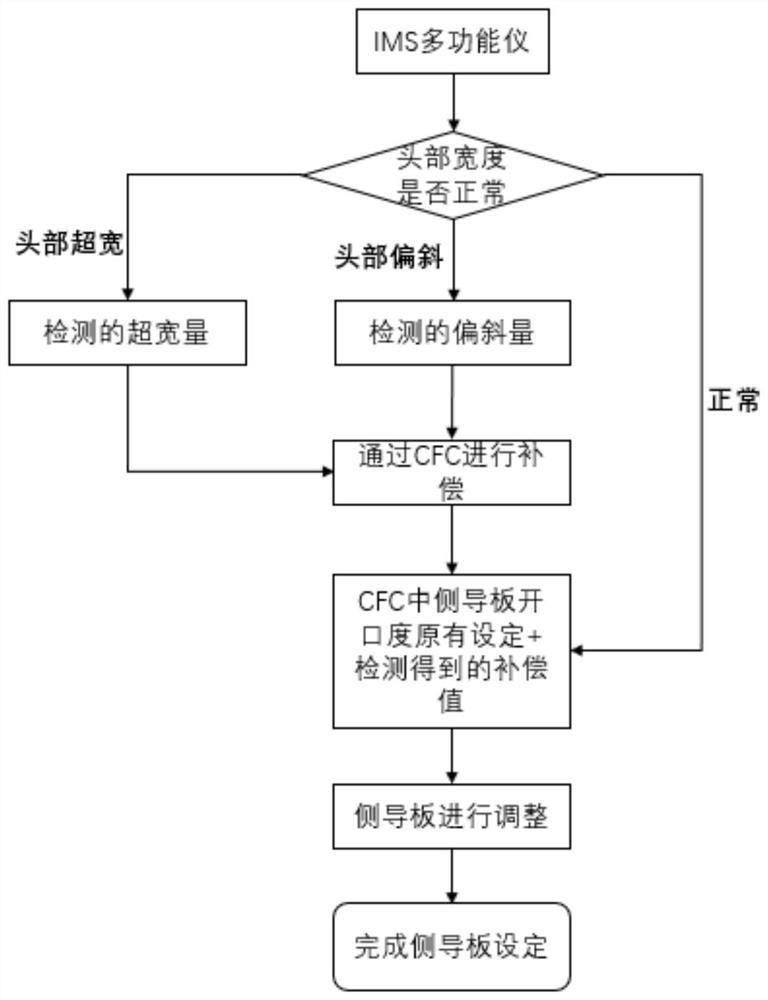 卷取机及其侧导板动态控制开度方法