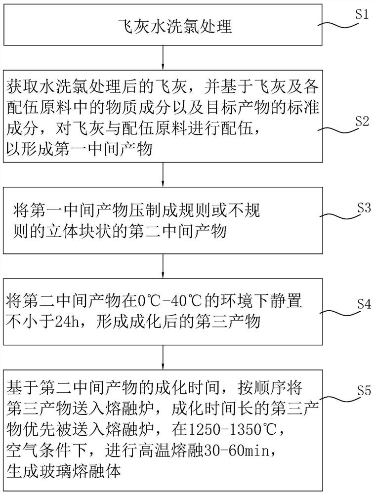 飞灰高温熔融处理方法、系统、控制装置及存储介质