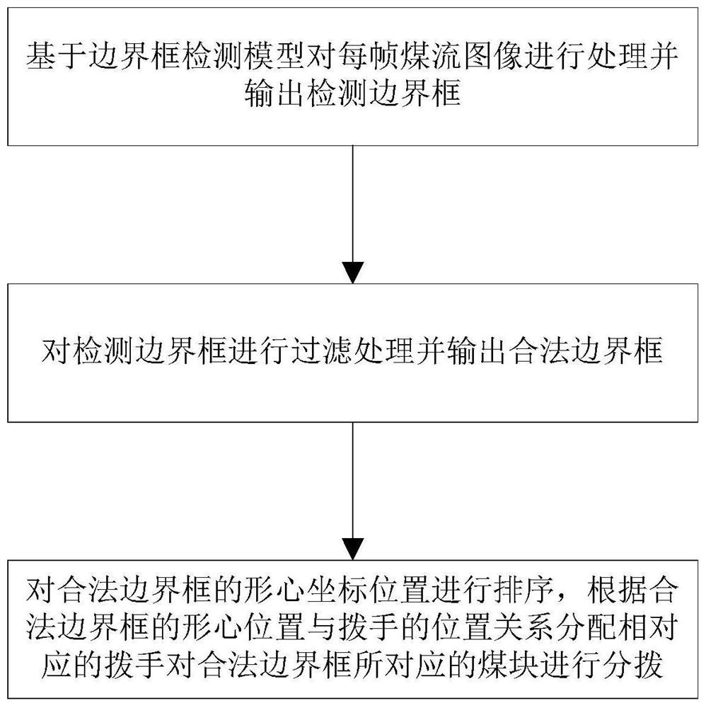 基于图像识别的煤炭分拣拨手控制方法