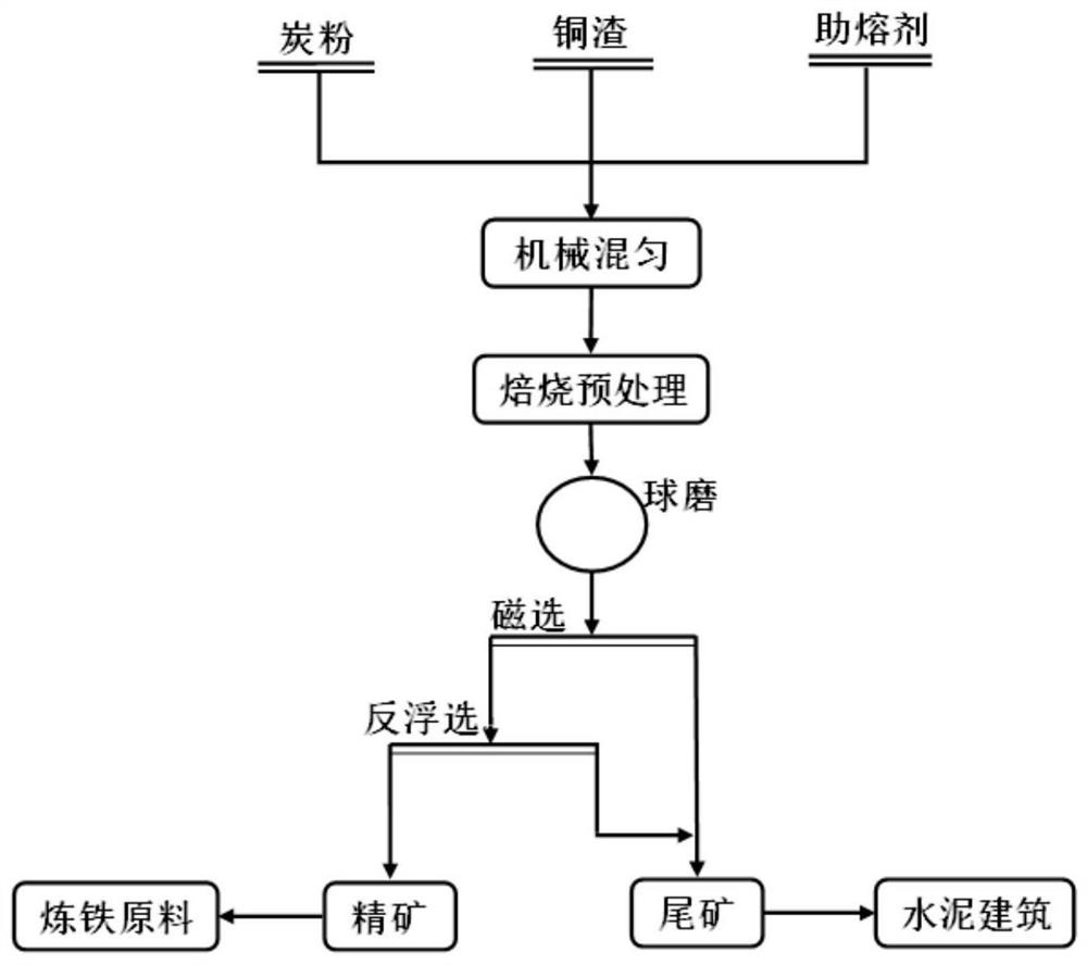 一种微波低温还原焙烧回收铜渣浮铜尾渣中铁精矿的方法