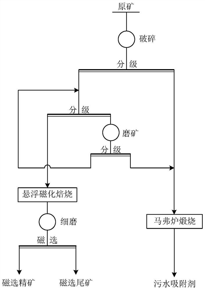 一种菱铁矿分级综合利用方法