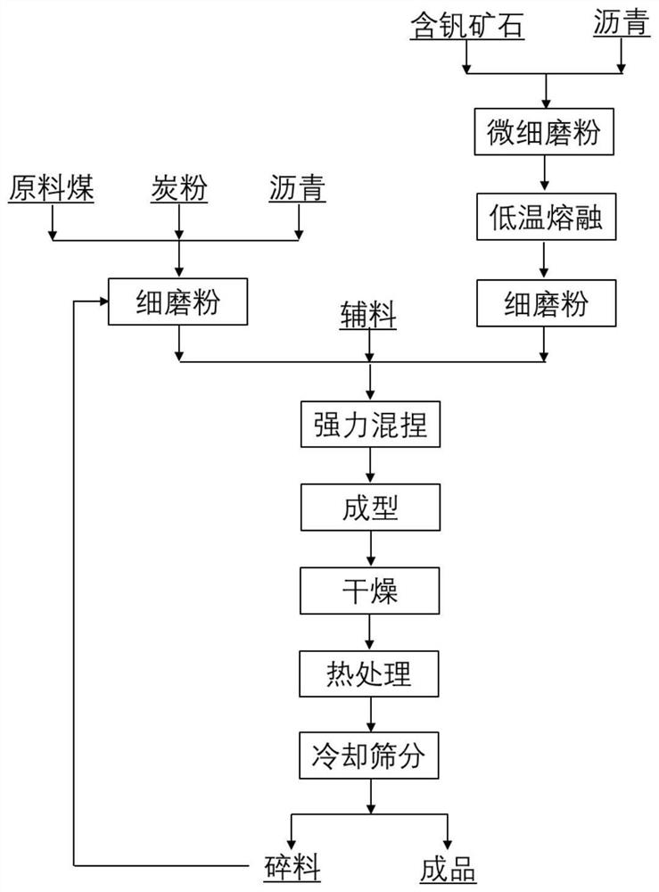 一种添加含钒矿石制备活性炭的方法