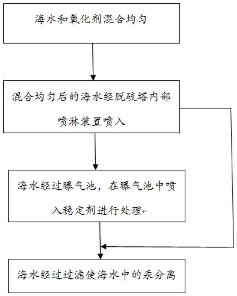 一种燃煤电厂海水脱硫中汞二次释放的稳定方法及应用