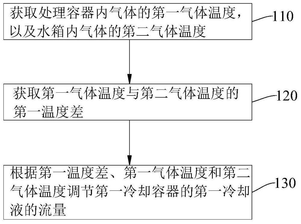 半导体制程废气处理的控制方法及设备