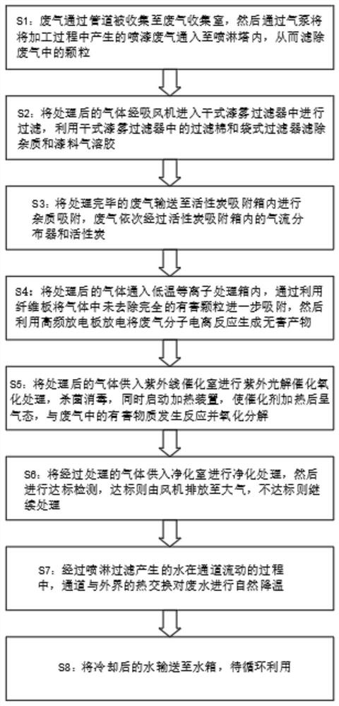 一种喷漆房废气处理方法