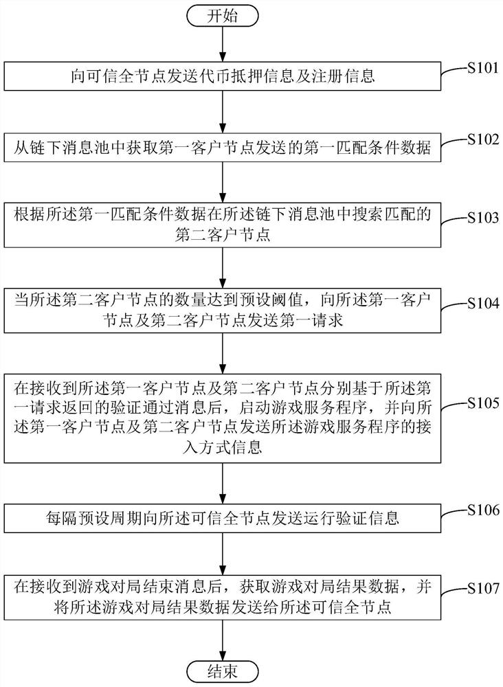 游戏对局数据的处理方法、系统、节点、设备及存储介质