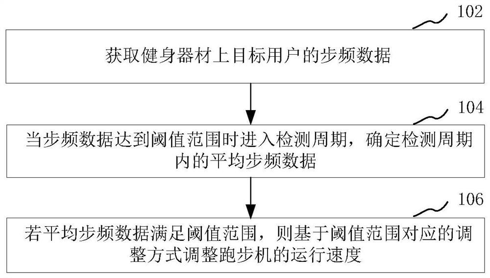 健身器材的控制系统及控制方法