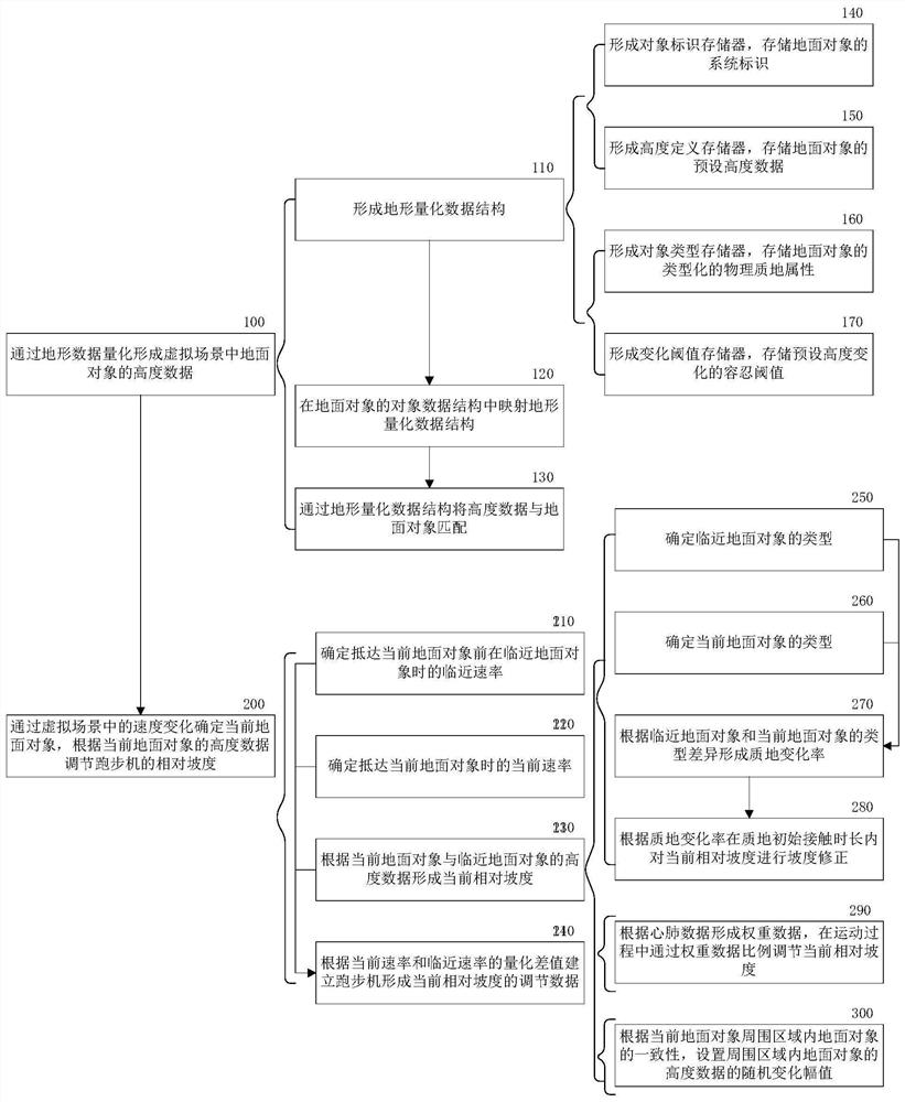 一种虚拟现实跑步机的地形匹配控制方法和装置