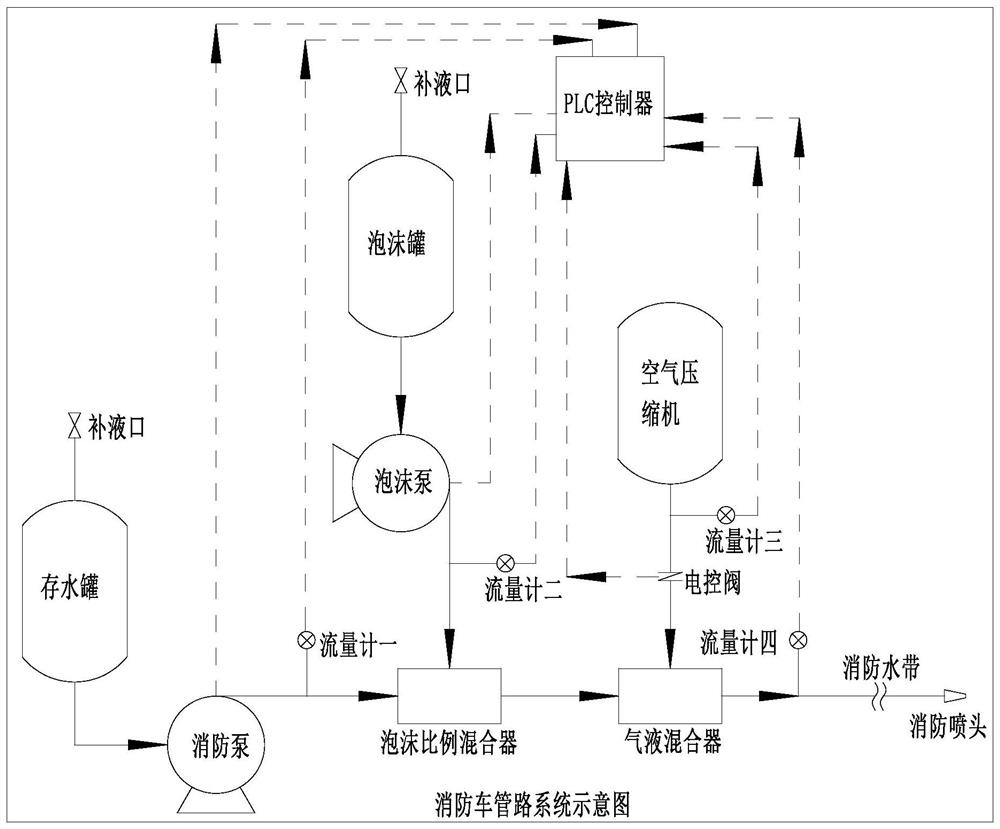 一种智能大流量压缩空气泡沫喷射消防车