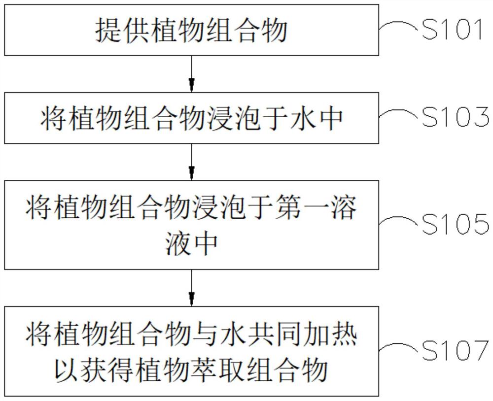 植物萃取组合物及其制备方法