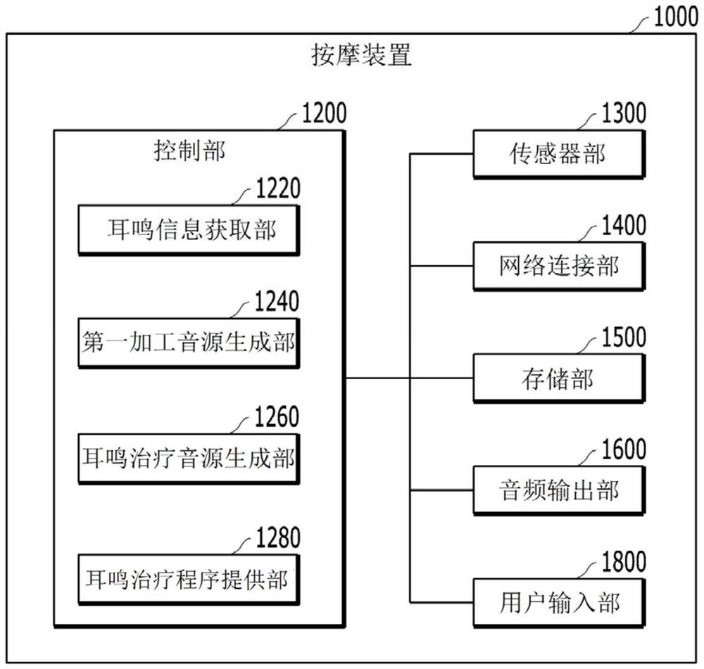 提供耳鸣治疗按摩的按摩装置及其方法