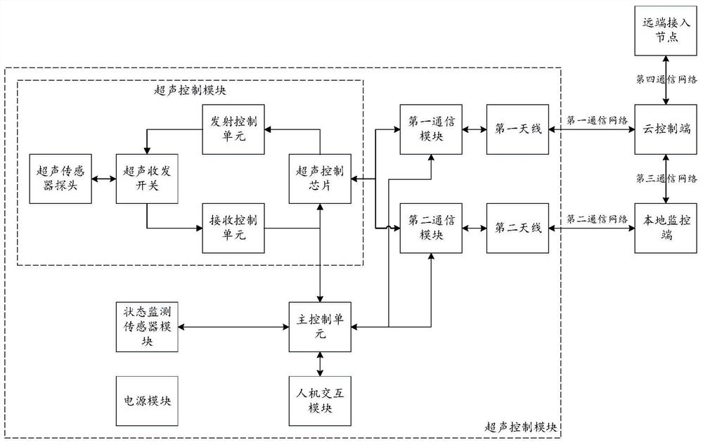 超声设备扫描控制系统和超声设备扫描控制方法