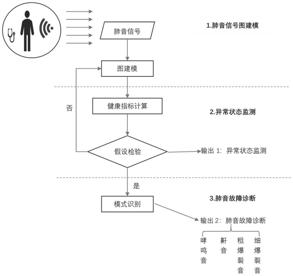 一种肺音异常智能诊断系统、介质及设备