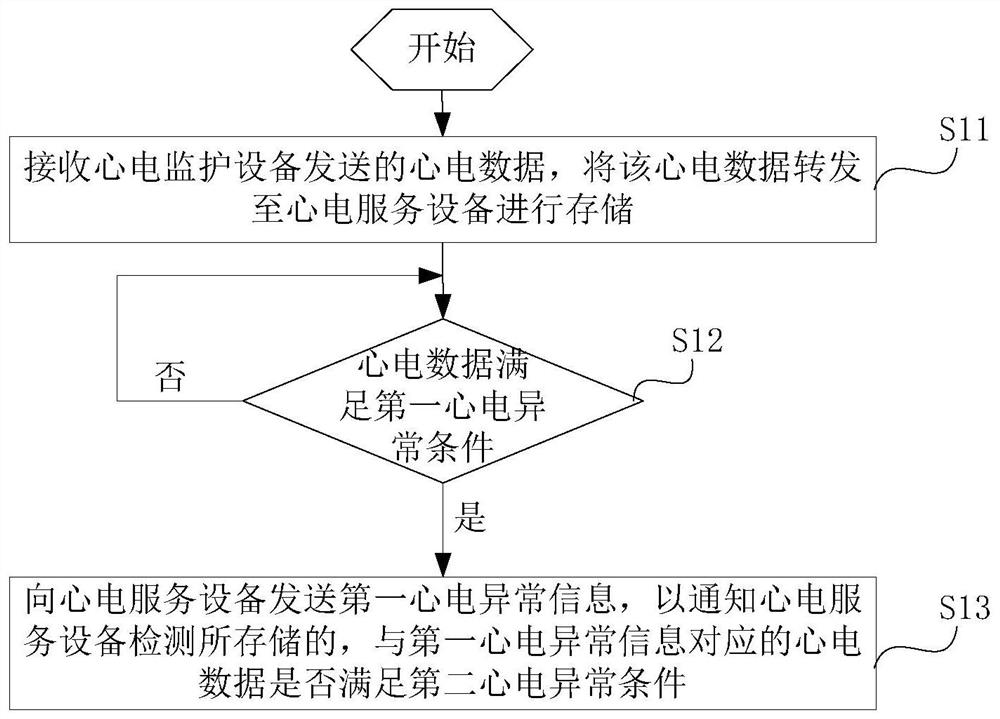 心电异常处理方法、装置及系统