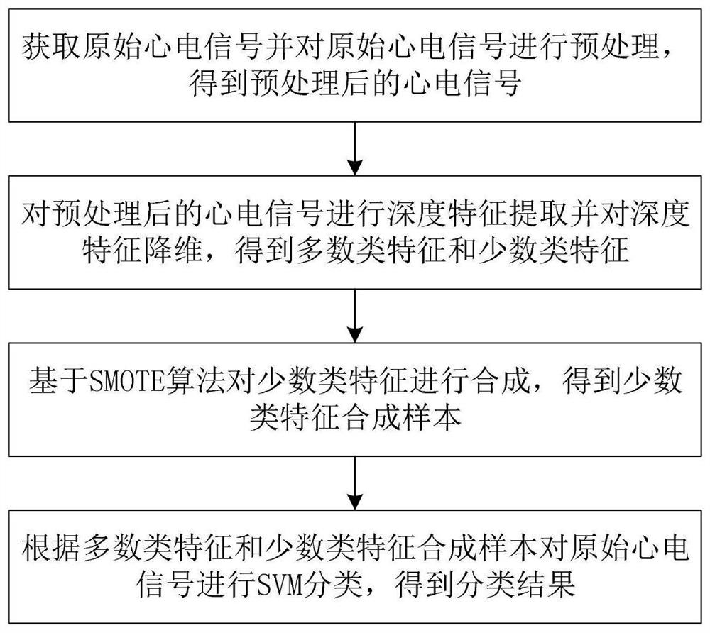 一种不平衡单导联心电数据分类方法及系统