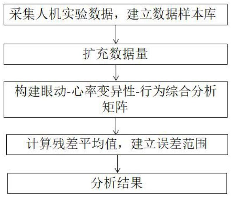 基于眼动、心率变异性和行为的人机实验数据分析方法