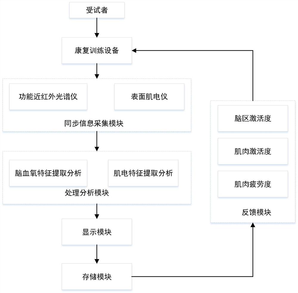 基于脑血氧和肌电信号的康复训练方法及系统