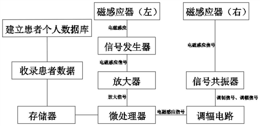 基于大数据的乳腺癌癌细胞术后监测仪及其使用方法