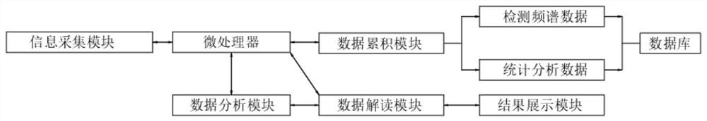 基于整体关联医学逻辑的胃肠癌术后癌细胞监测仪及使用方法