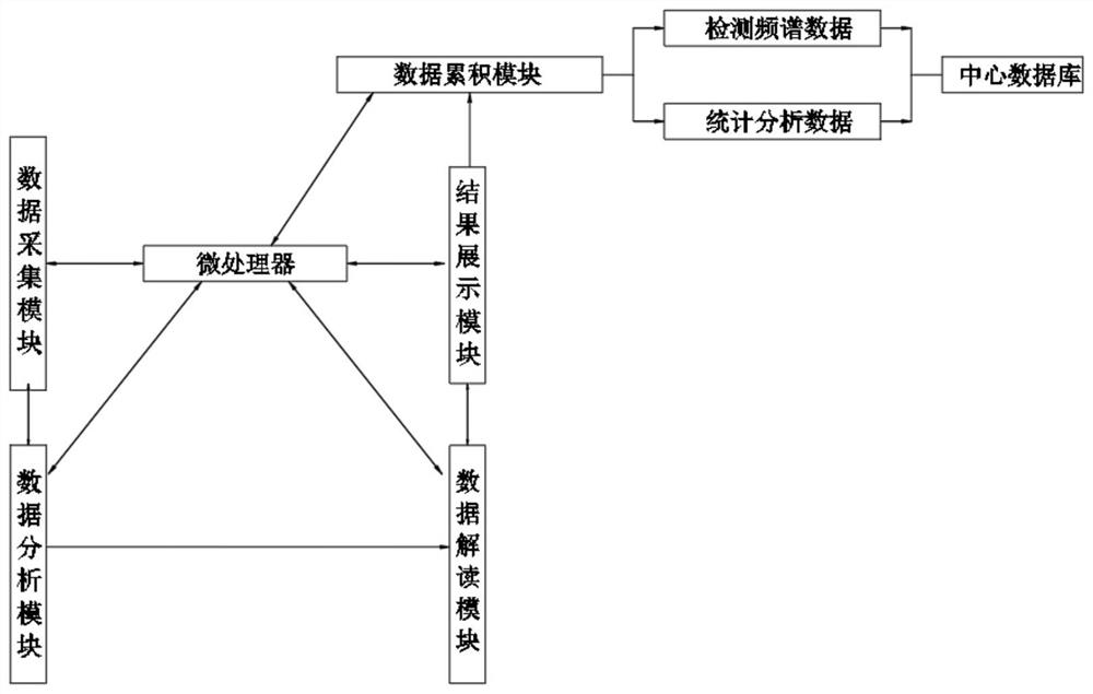 基于大数据的卵巢、宫颈癌术后癌细胞监测仪及其使用方法