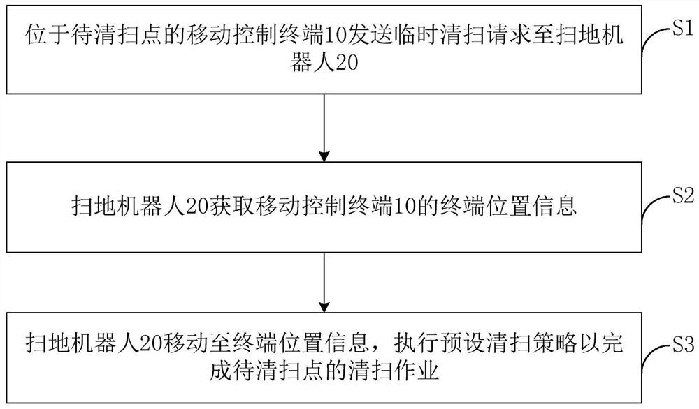 一种扫地机器人定点清扫方法