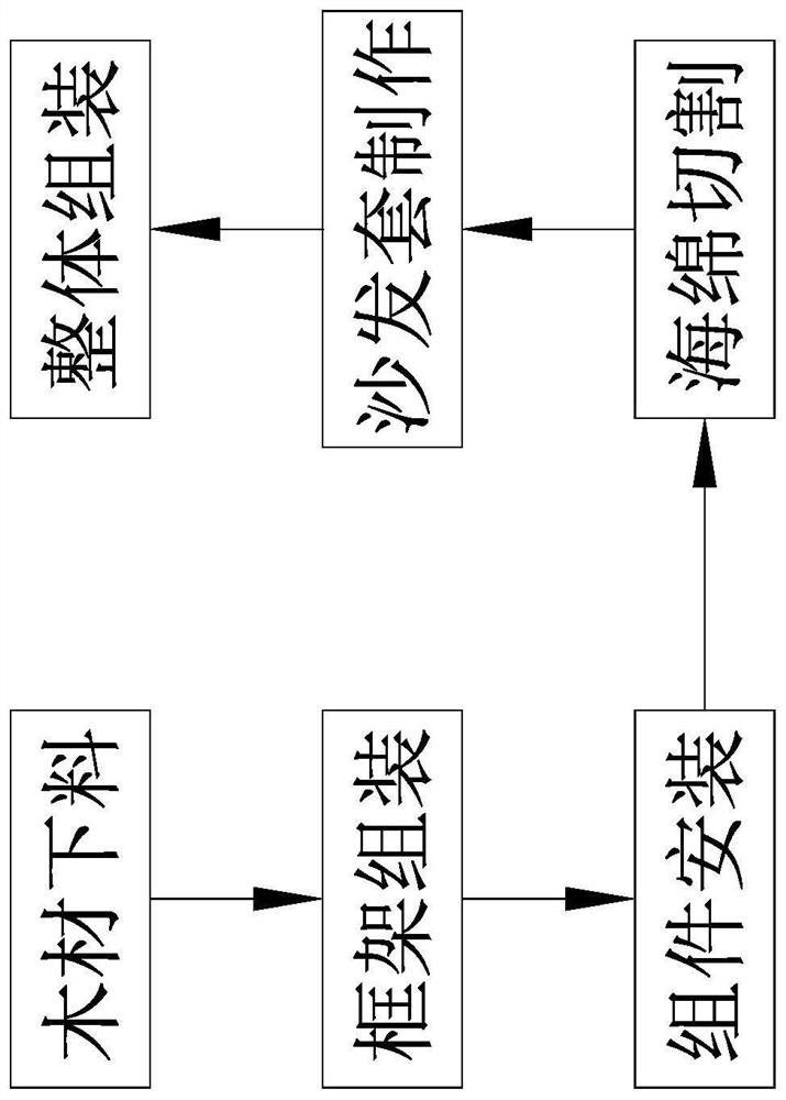 改良的耐磨型智能按摩沙发的加工方法