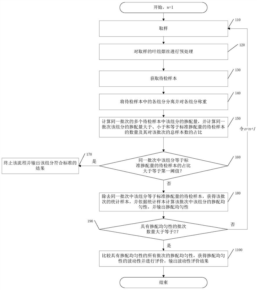 一种叶组烟丝组分的掺配均匀性检测方法