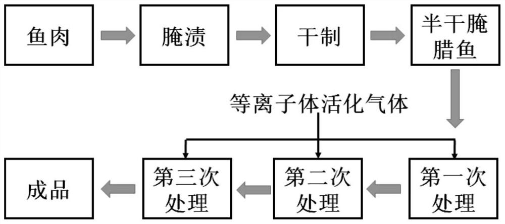 一种提升腌腊鱼风味的方法