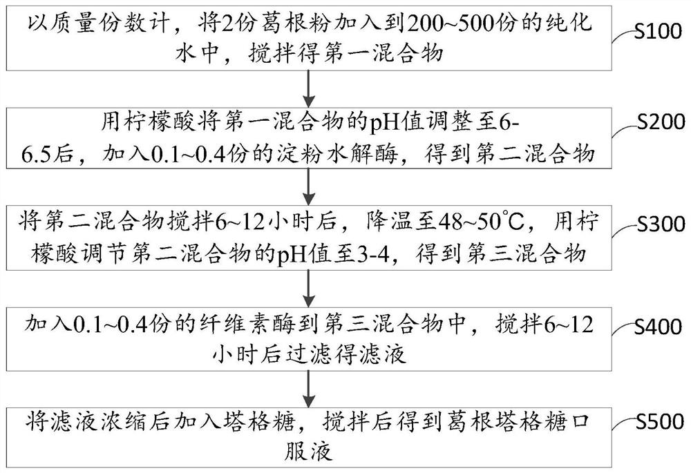 葛根塔格糖口服液制备方法