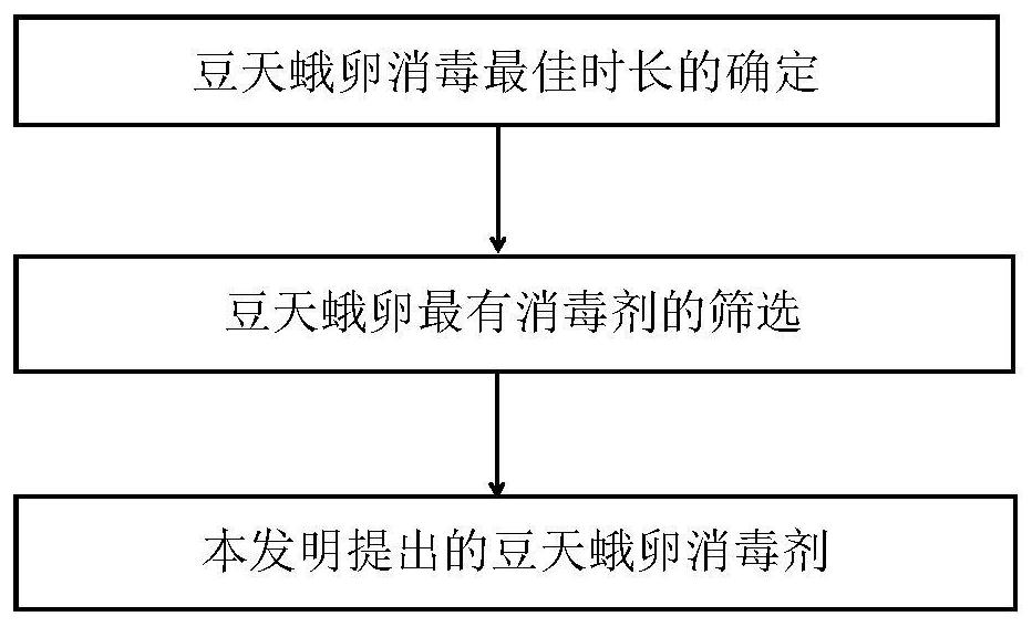 一种豆天蛾卵的消毒剂