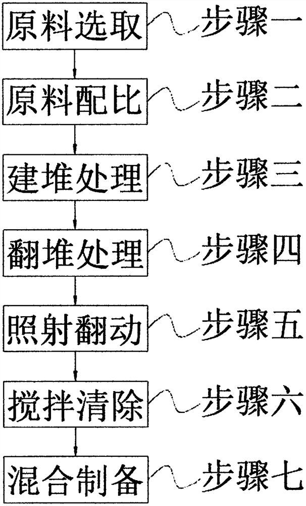 一种利用糖厂滤泥制作蚯蚓饲养基质的制作方法