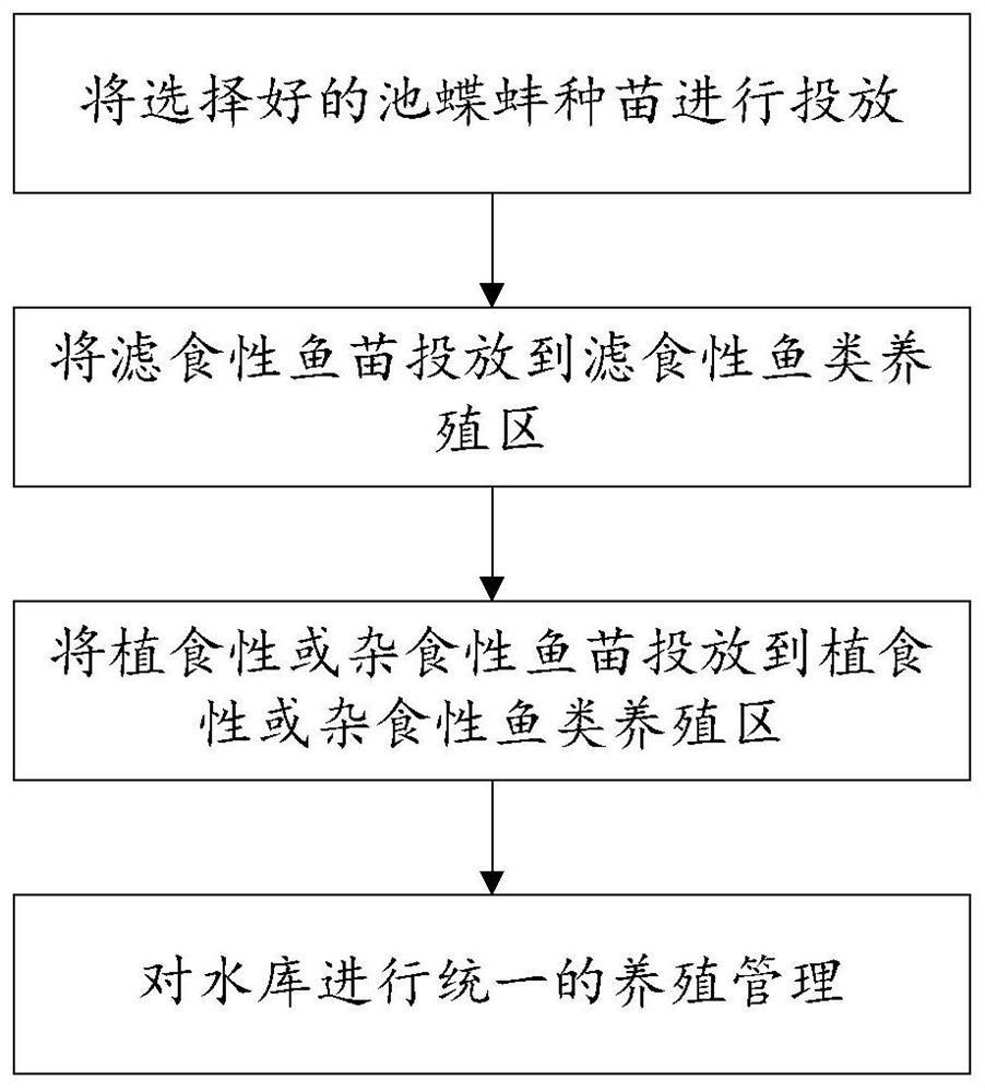 一种池蝶蚌水库混养系统和混养方法