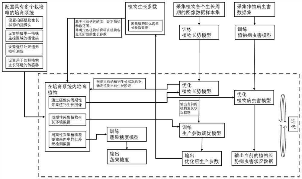 一种基于深度学习的植物生产参数调优方法