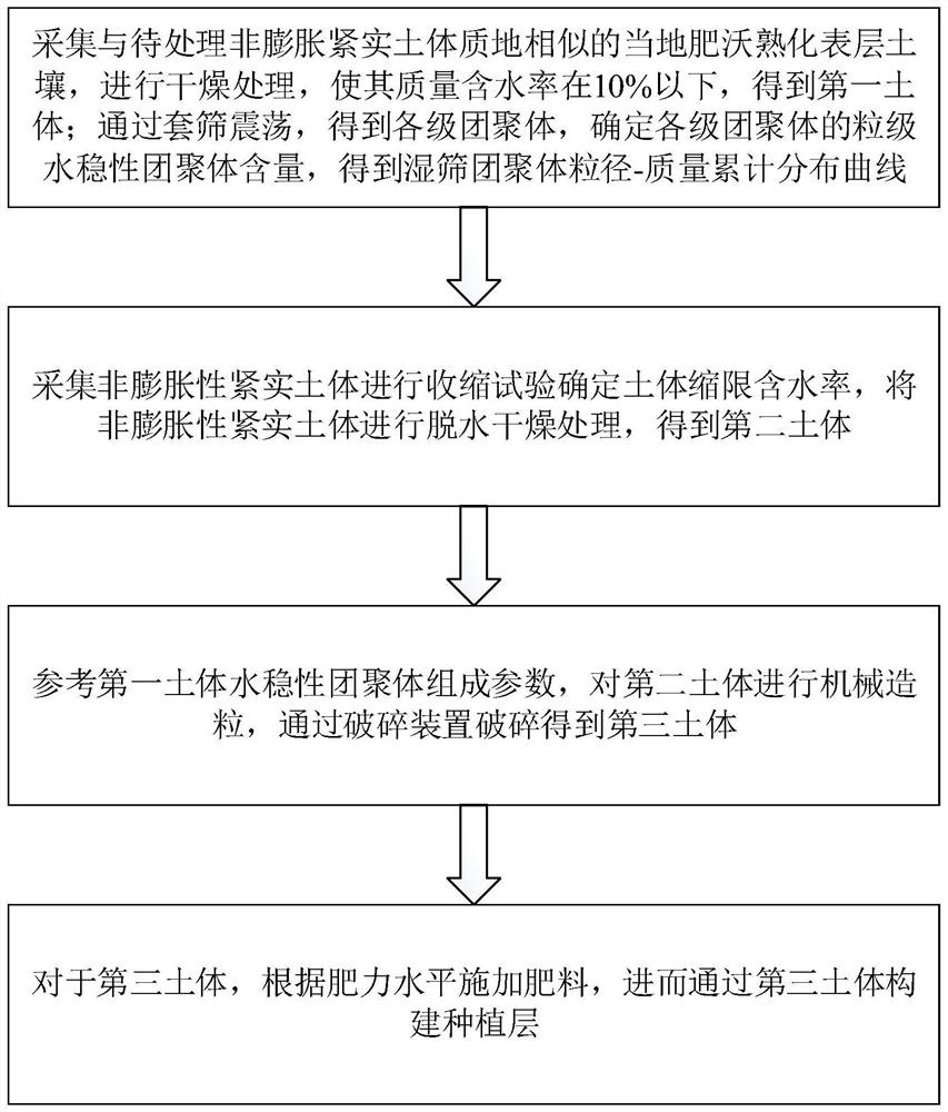 一种通过机械造粒的非膨胀性紧实土体改良方法