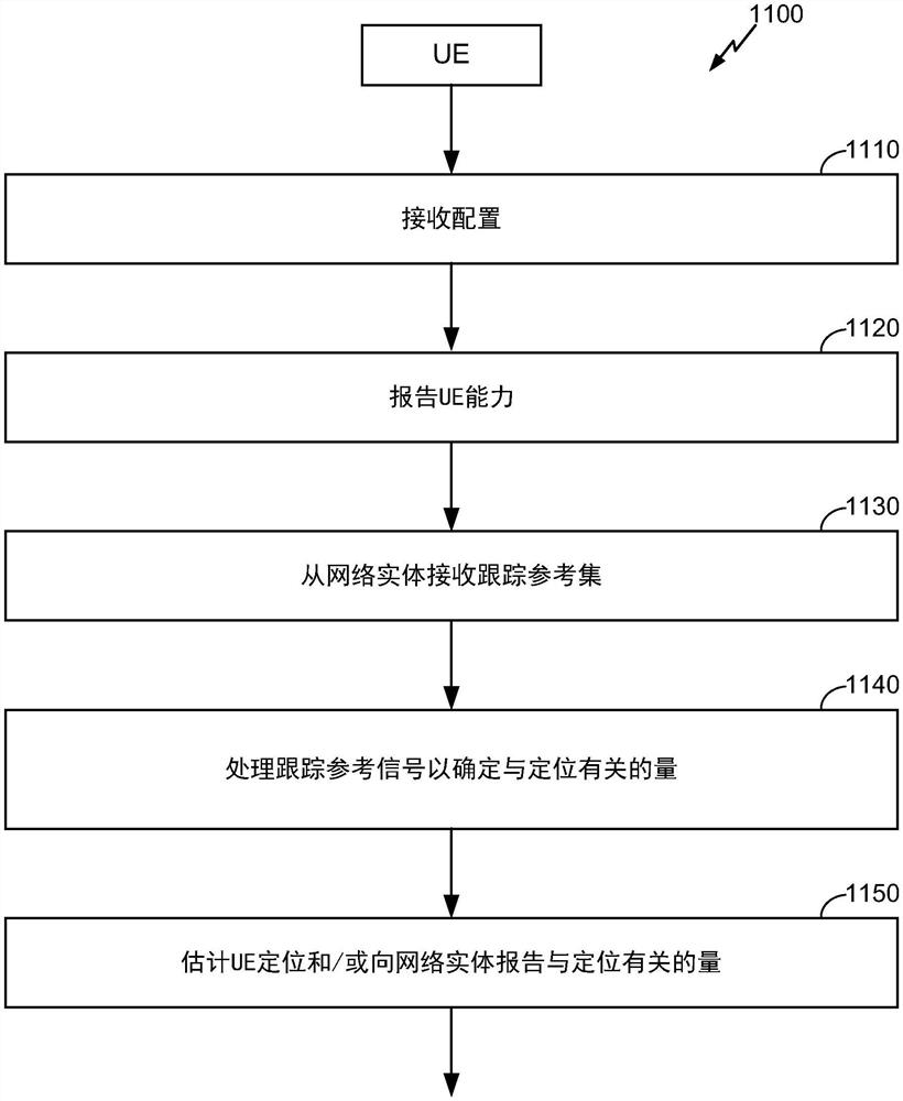 用于定位的交错信道状态信息参考信号跟踪资源集