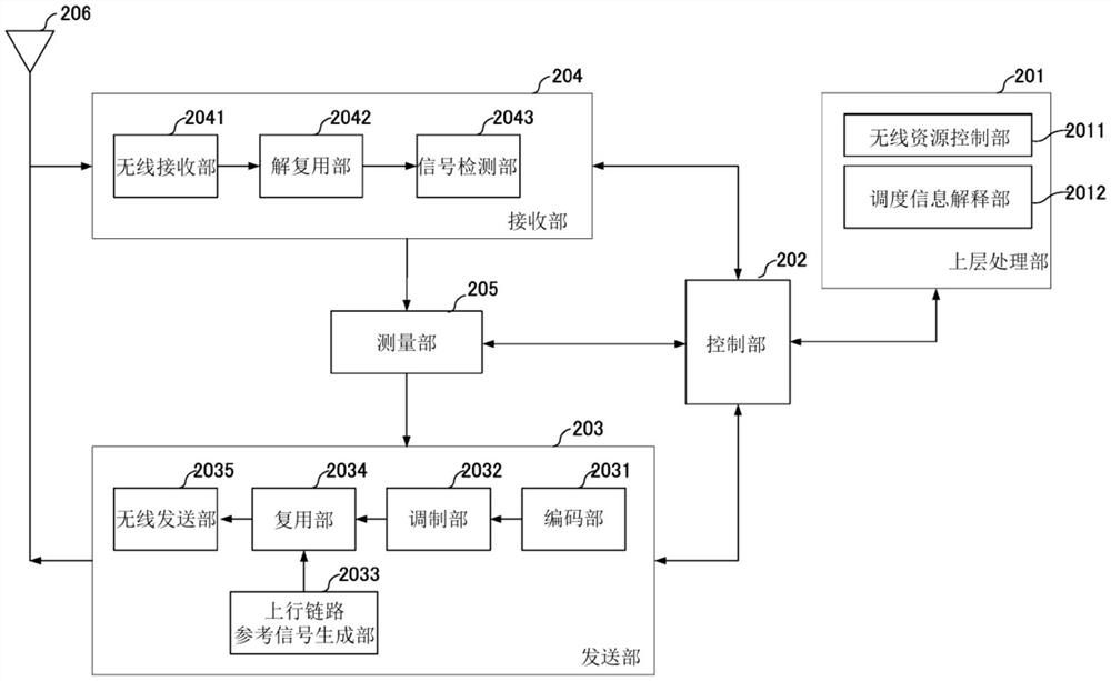 终端装置以及通信方法