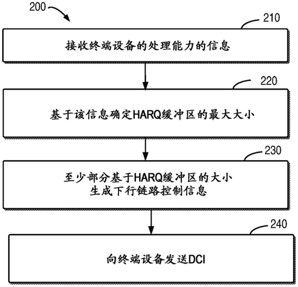 用于HARQ过程配置的方法、设备和计算机可读介质