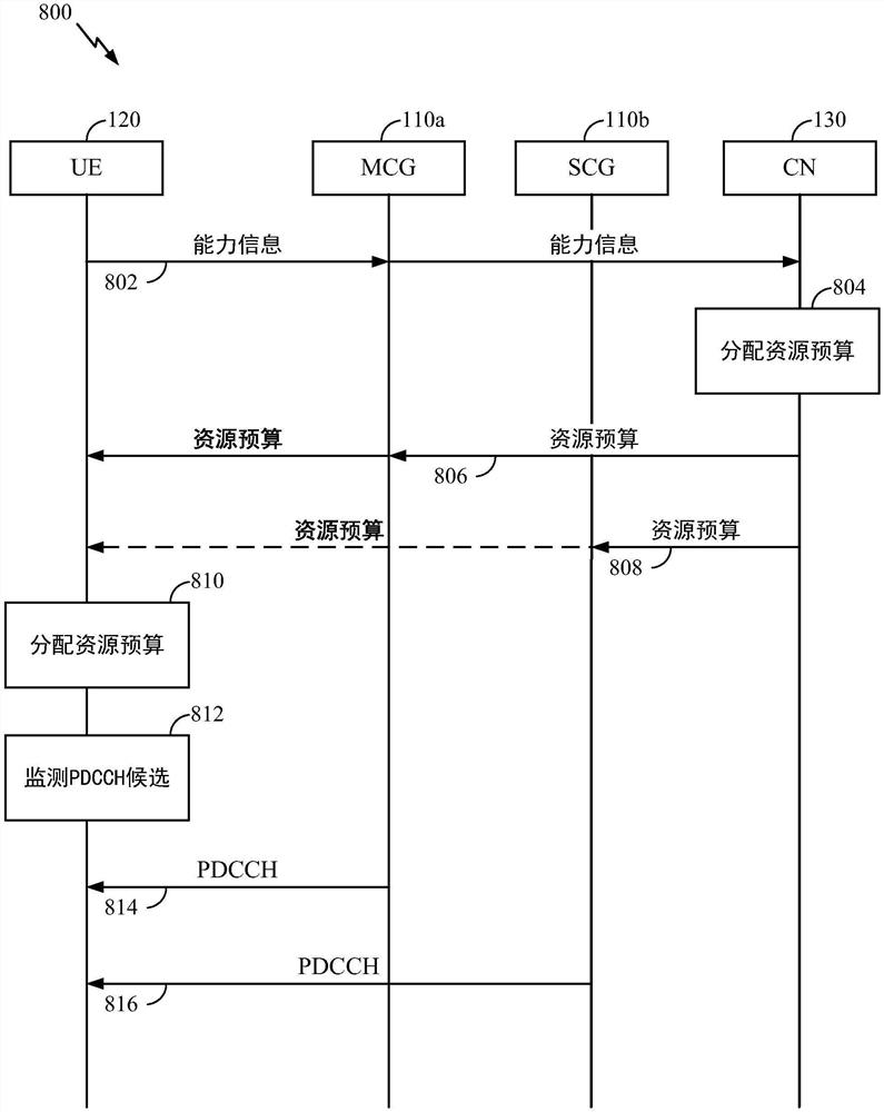 用于双连接的物理下行链路控制信道限制