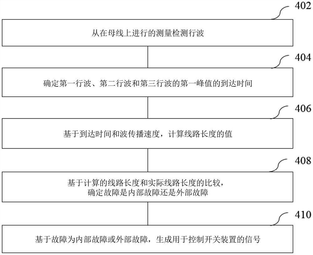 用于传输线的加速区域-2保护