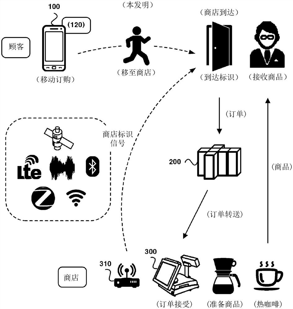 使用商店到达标识的基于QOS的移动订单处理方法