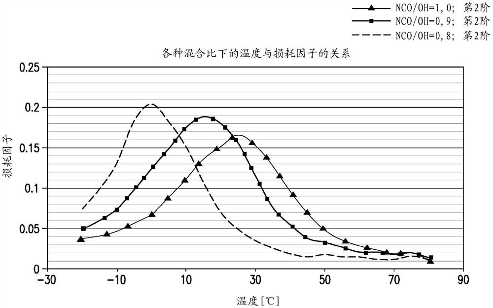 用于液体施加型消声剂的双组分聚氨酯体系