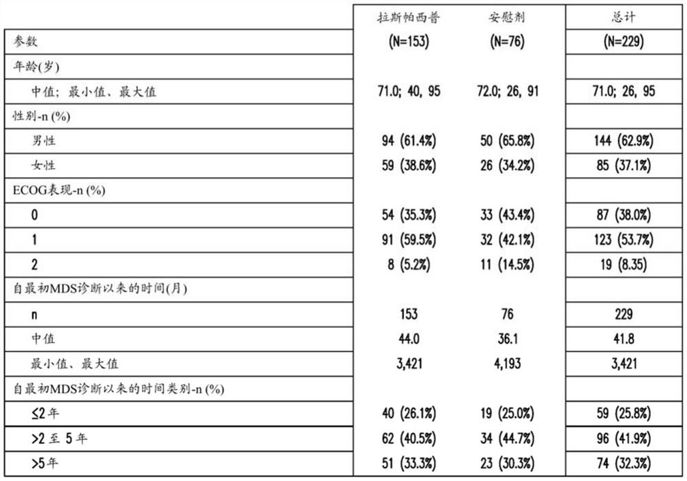 使用激活素-ACTRII配体陷阱治疗具有环状铁粒幼细胞的受试者中由极低、低或中等风险的骨髓增生异常综合征引起的贫血