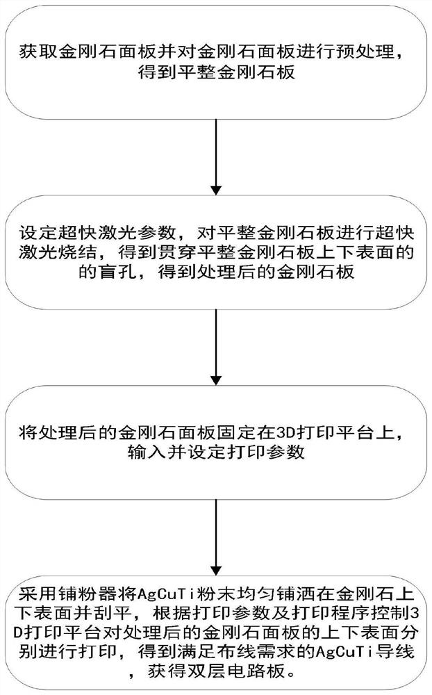 一种基于3D打印的电路印刷方法及制备的高功率电路板