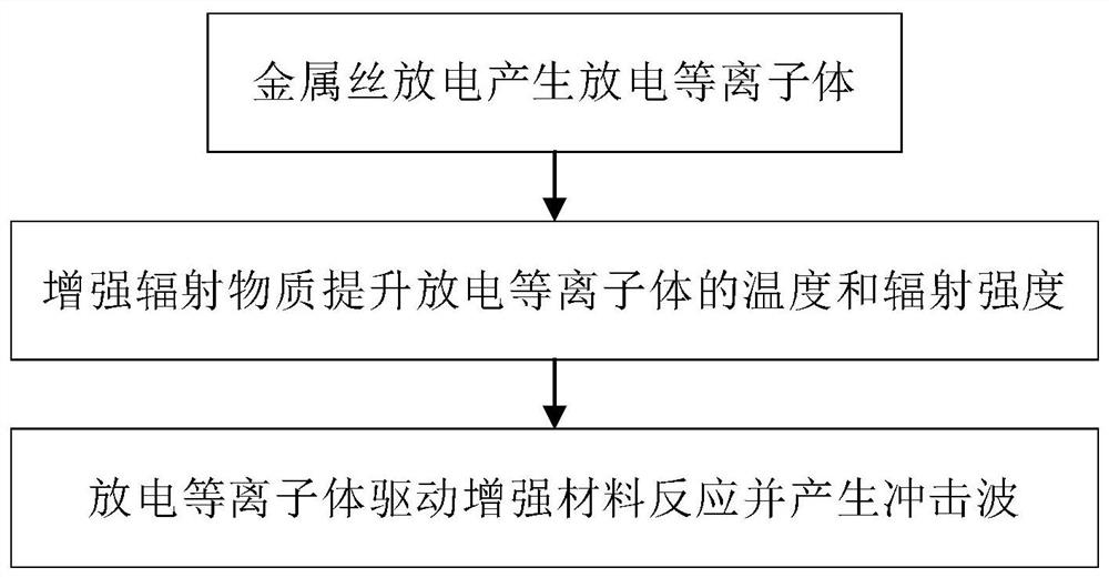 一种增强放电等离子体辐射以驱动增强材料的方法