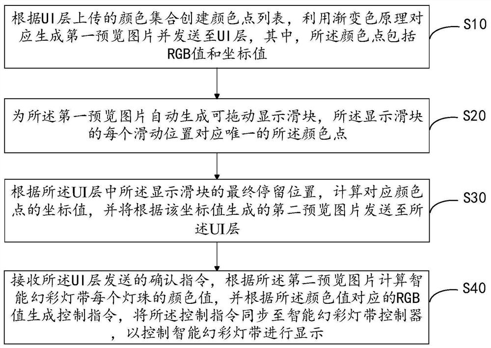 一种智能幻彩灯带的控制方法、装置、设备及介质