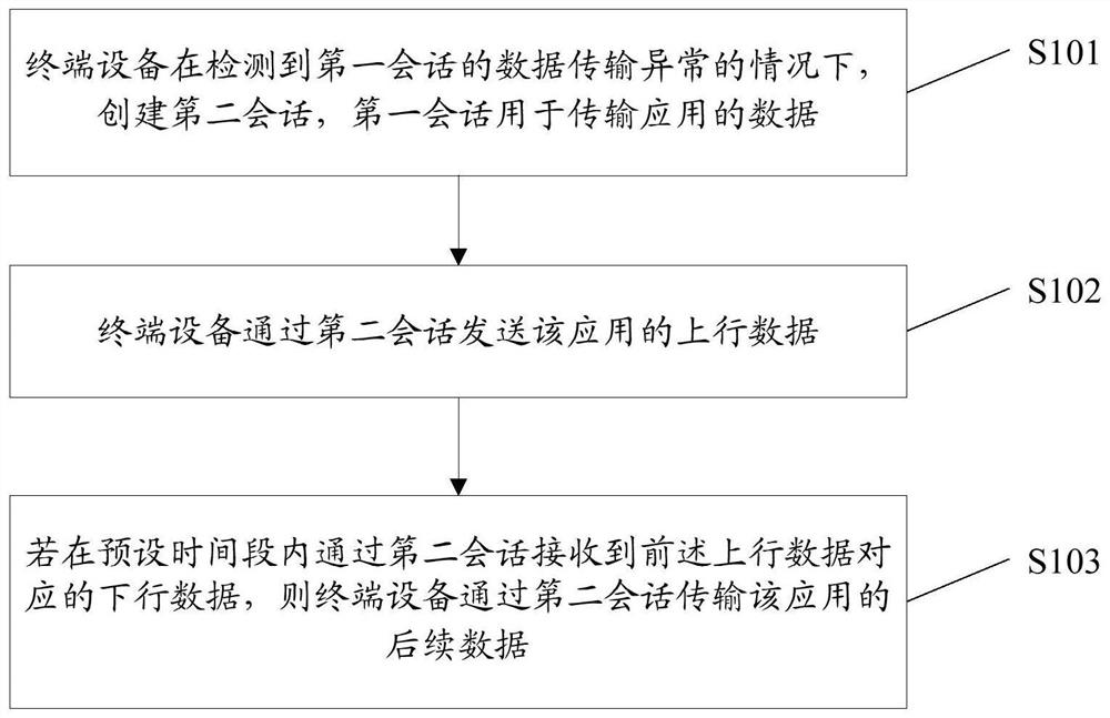 一种会话恢复方法及其装置