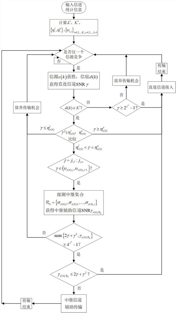 基于纯阈值决策的异构无线分布式网络智能信道接入方法