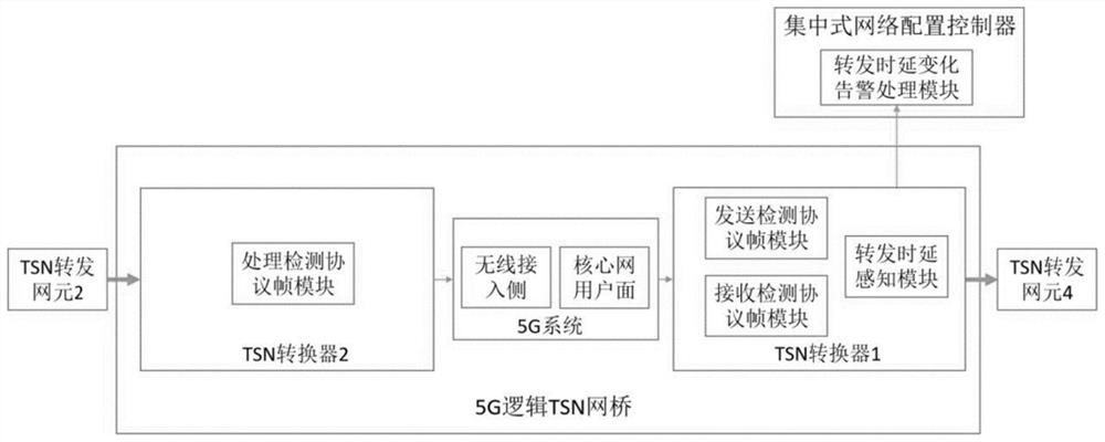 一种移动通信中时间敏感网络传输的系统和方法