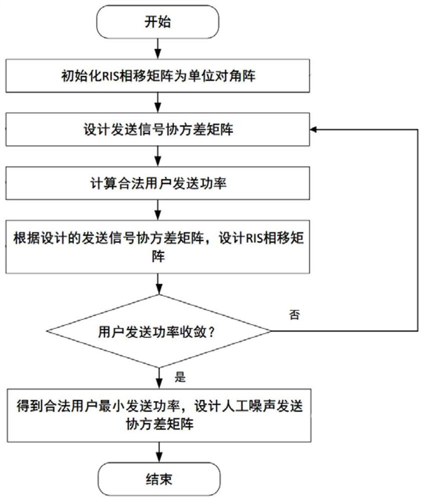 利用合法用户统计CSI的RIS辅助无线安全通信传输方法